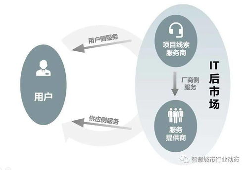IT后市場數字化轉型 驅動因素、產業鏈與服務變革及商業模式創新