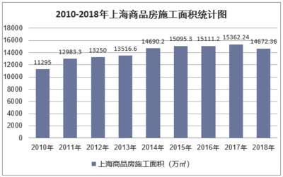 2018年上海房地產(chǎn)開發(fā)投資、施工、銷售情況及價格走勢分析「圖」