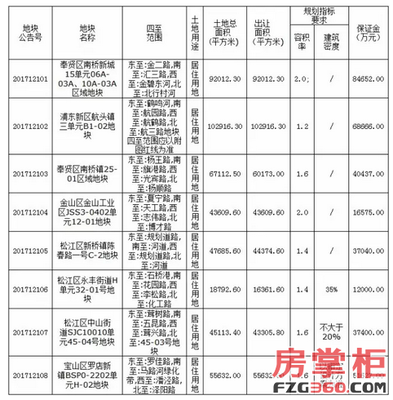 11月上海要火!大手筆一次性推8幅住宅用地共45.8萬方_上海房地產_房掌柜