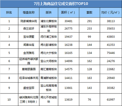 七月樓市依然火爆 樓市不&ldquo;歇夏&rdquo;-上海房地產交易網